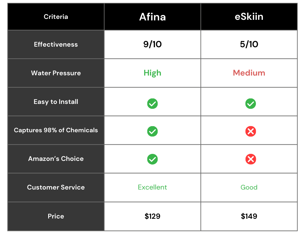 Afina vs eSkiin review